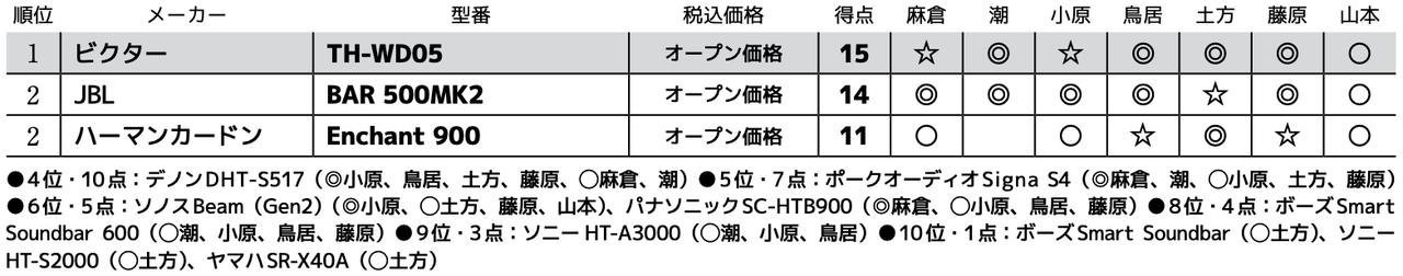 画像3: 第2位：ハーマンカードン Enchant 900
