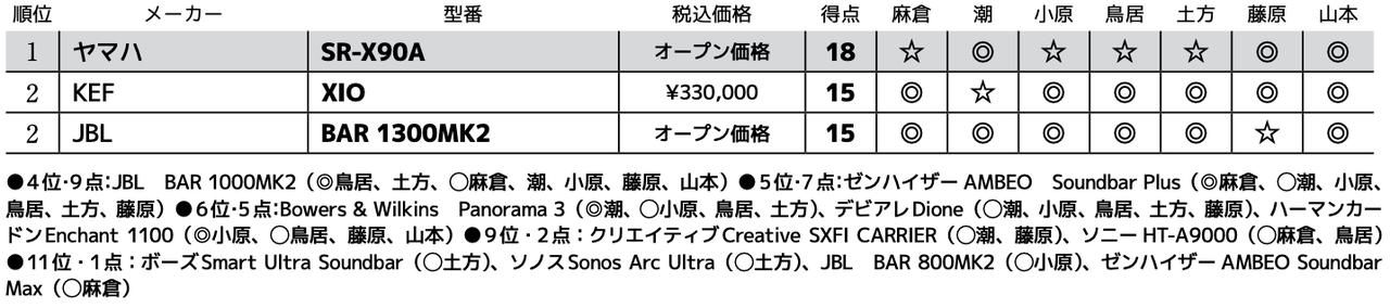 画像3: 第2位:JBL BAR 1300MK2