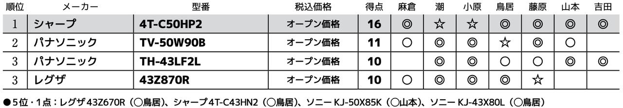 画像3: 第3位:レグザ 43Z870R