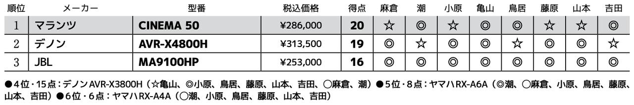 画像3: 第3位:JBL MA9100HP
