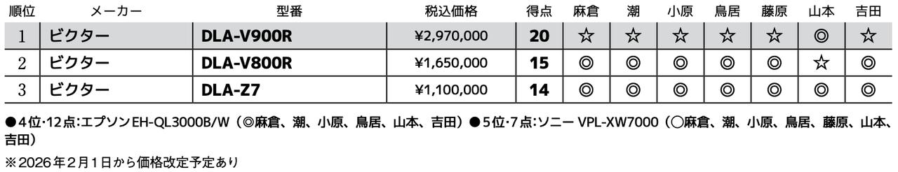 画像3: 第3位:ビクター DLA-Z7
