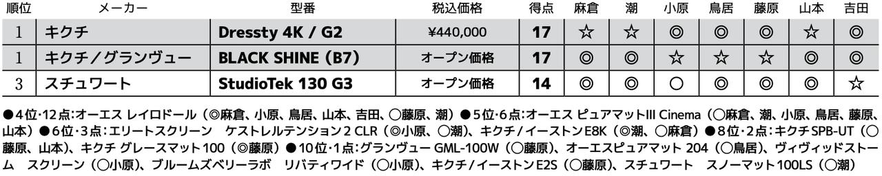 画像3: 第3位：スチュワート StudioTek 130 G3