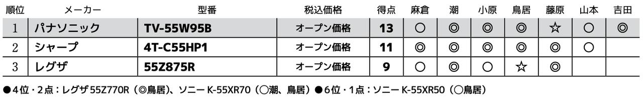 画像3: 第3位:レグザ 55Z875R