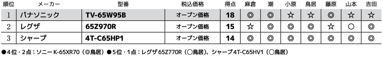 画像3: 第3位：シャープ 4T-C65HP1