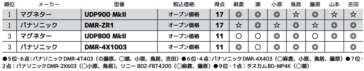 画像3: 第3位：パナソニック DMR-4X1003