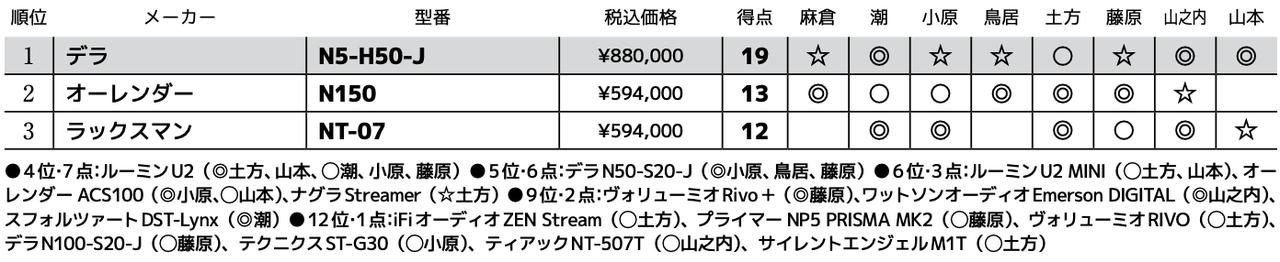 画像3: 第3位：ラックスマン NT-07