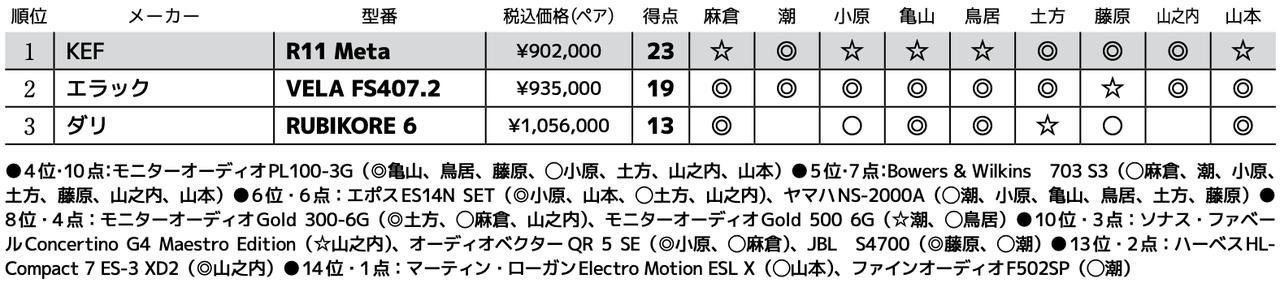 画像3: 第3位:ダリ RUBIKORE 6