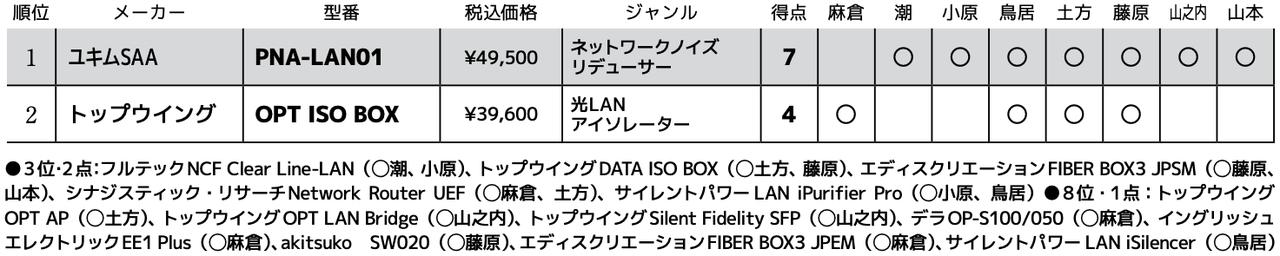 画像3: 第2位：トップウイング OPT ISO BOX