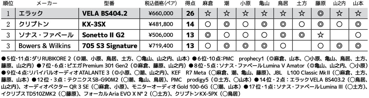画像3: 第3位:Bowers & Wilkins 705 S3 Signature