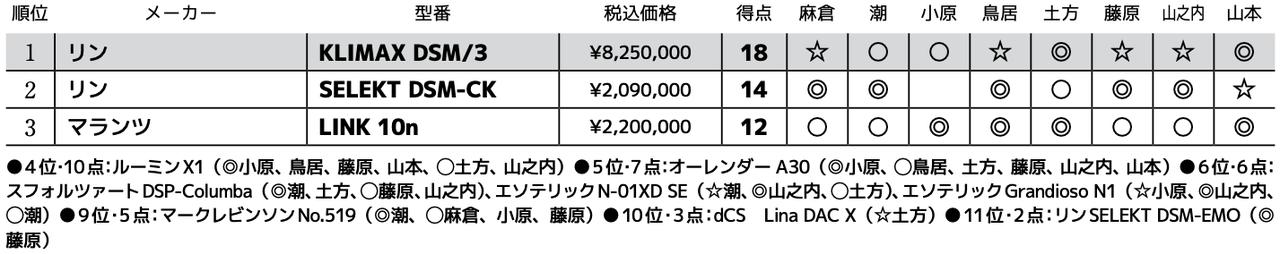 画像3: 第3位：マランツ LINK 10n