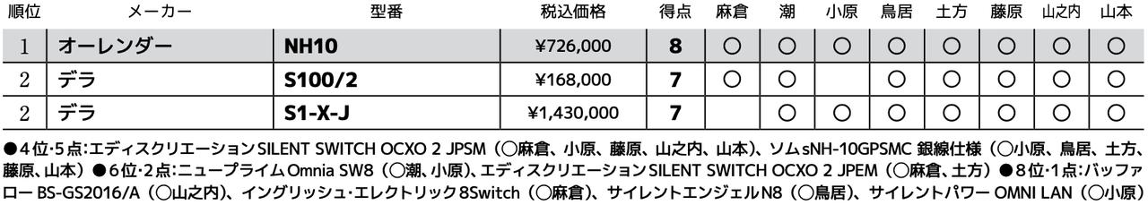 画像3: 第2位：デラ S1-X-J
