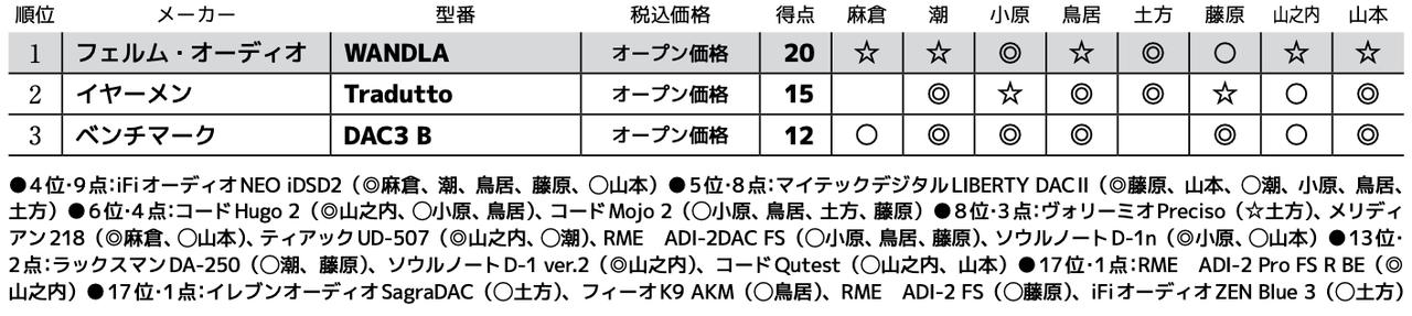 画像3: 第3位：ベンチマーク DAC3 B