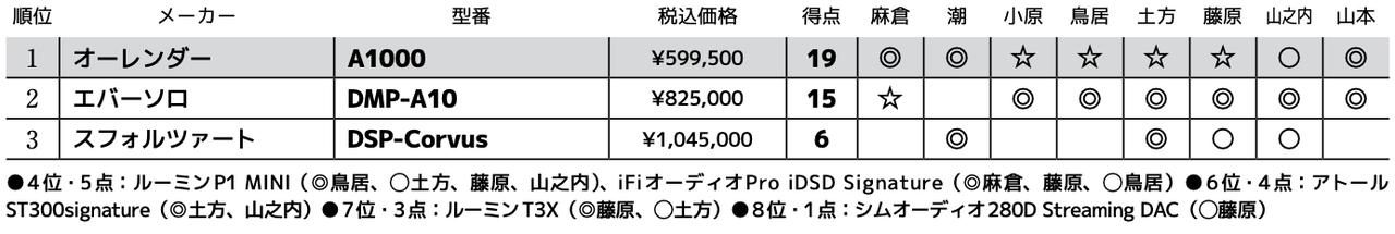 画像3: 第3位:スフォルツァート DSP-Corvus