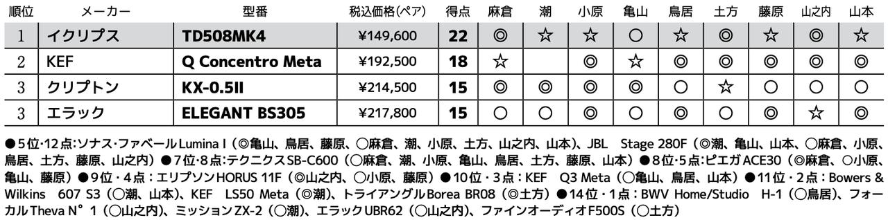 画像3: 第3位：エラック ELEGANT BS305