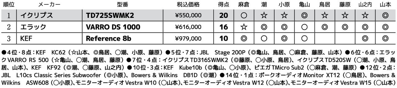 画像3: 第3位:KEF Reference 8b