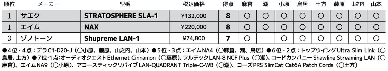 画像3: 第3位:ゾノトーン Shupreme LAN-1
