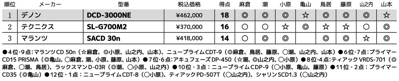 画像3: 第3位:マランツ SACD 30n