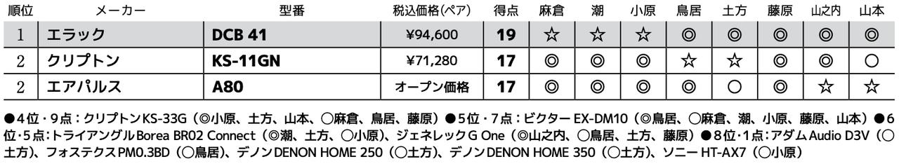 画像3: 第3位:エアパルス A80