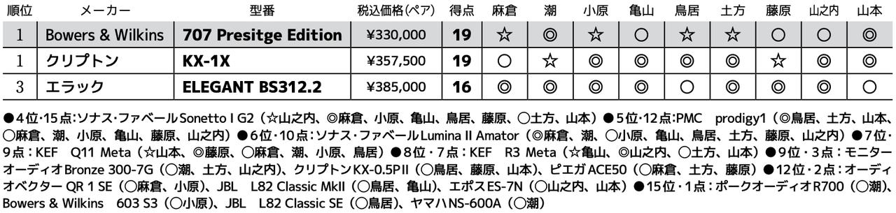 画像3: 第3位:エラック ELEGANT BS312.2