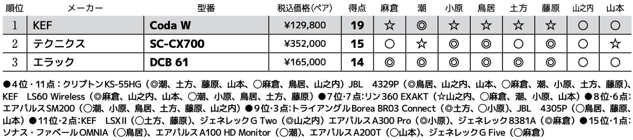 画像3: 第3位:エラック DCB 61