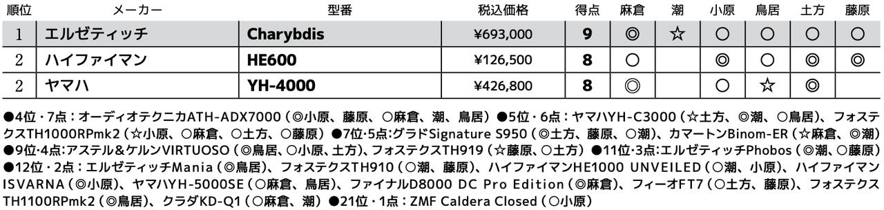 画像3: 第2位:ヤマハ YH-4000