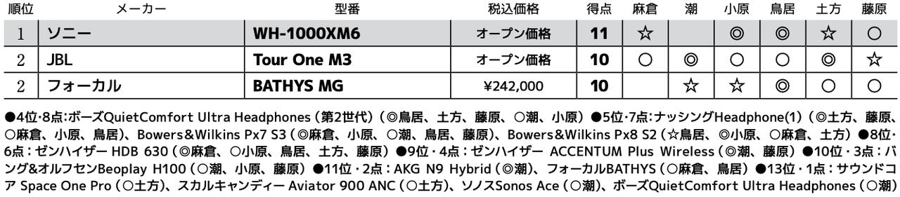 画像3: 第2位:フォーカル BATHYS MG