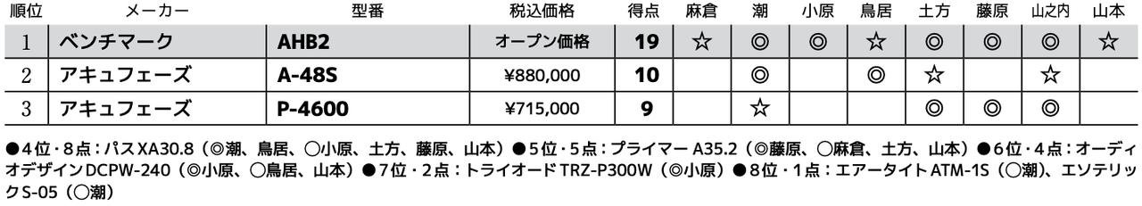 画像3: 第3位:アキュフェーズ P-4600