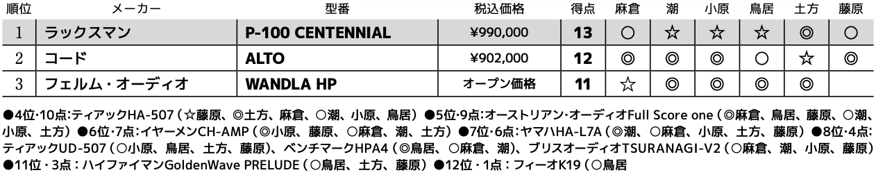 画像3: 第3位：フェルム・オーディオ WANDLA HP