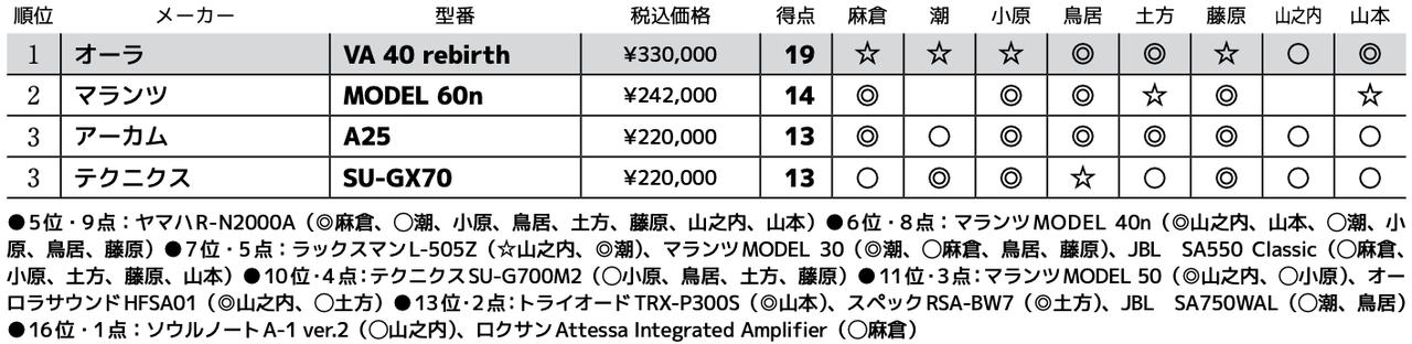 画像3: 第3位：テクニクス SU-GX70