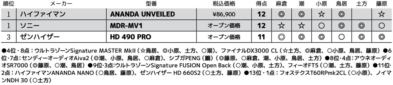 画像3: 第3位:ゼンハイザー HD 490 PRO