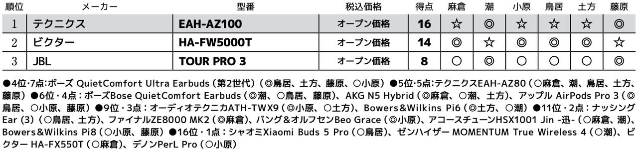 画像3: 第3位:JBL TOUR PRO 3