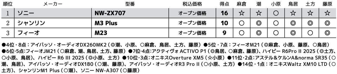 画像3: 第3位:フィーオ M23