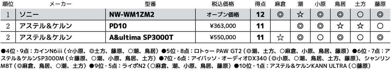 画像3: 第2位:アステル&ケルン A&ultima SP3000T