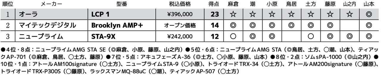 画像3: 第3位:ニュープライム STA-9X