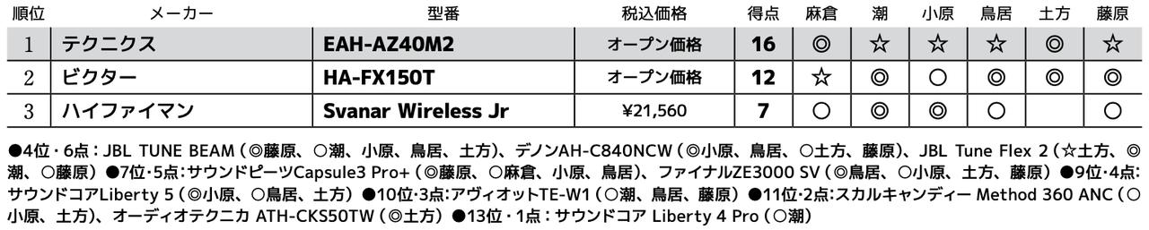 画像3: 第3位:ハイファイマン Svanar Wireless Jr