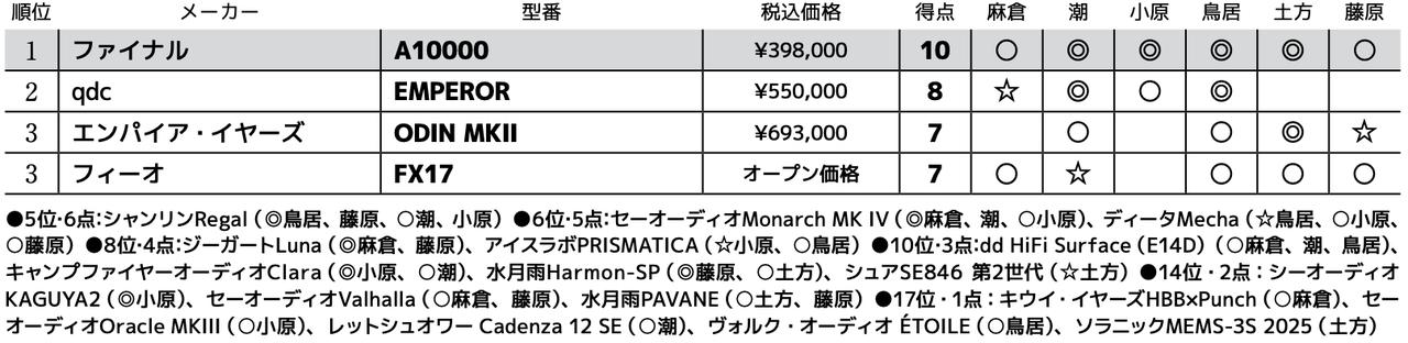 画像3: 第3位：フィーオ FX17