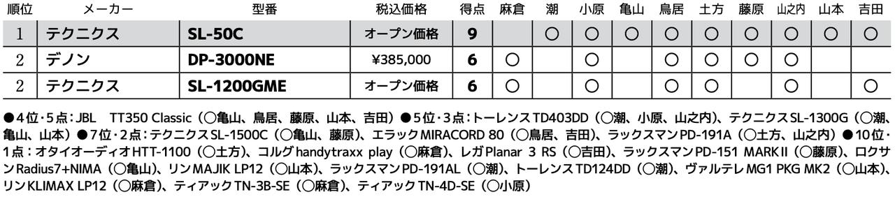 画像3: 第2位:テクニクス SL-1200GME