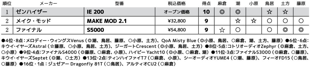 画像3: 第2位：ファイナル S5000
