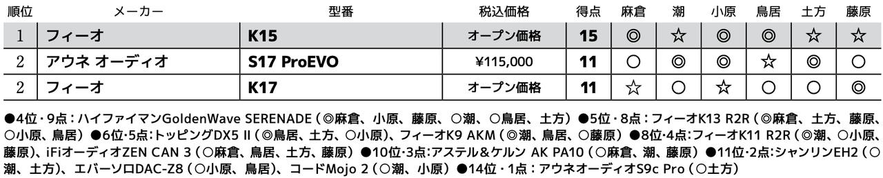 画像3: 第2位:フィーオ K17