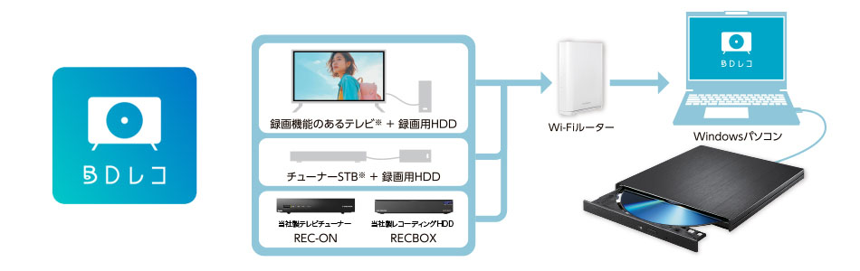 画像: 「BDレコ」アプリのマーク。録画機能のあるテレビやチューナーでUSB HDDに録画した番組を、ネットワーク（DTCP-IP）を使ってPCに移し、それをディスクに焼くという流れになる