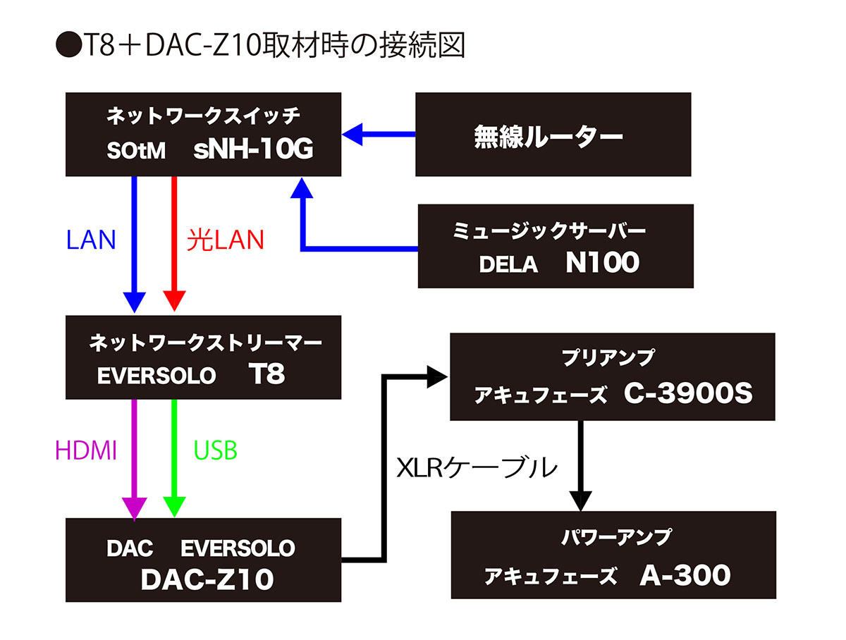 画像: 今回の試聴では、sNH-10GとT8間をLANケーブルにメタル線と光ケーブルのどちらでつかぐか、さらにT8とDAC-Z10の間はUSBとIIS（HDMI）伝送のどちらにするかで音がそれぞれ変化した。このあたりの使いこなしはオーディオ再生の楽しさでもあるので、ぜひ聴き比べを試していただきたい。