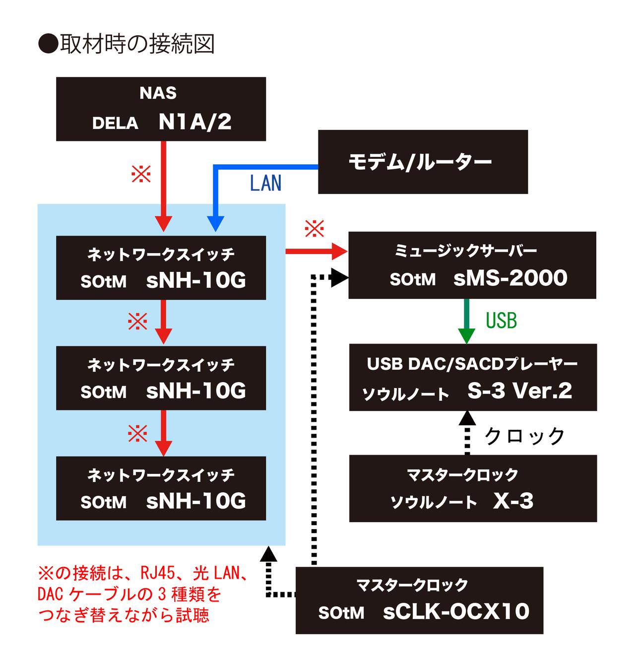 画像: 今回の取材では、ミュージックサーバー（NAS）やストリーミングサービスなど、LAN経由で伝送される音源に対するネットワークスイッチの影響を確認しようという狙いもあった。それもあり、上図のようにネットワークスイッチの複数台使いやケーブルのつなぎ替えを細かく行っている