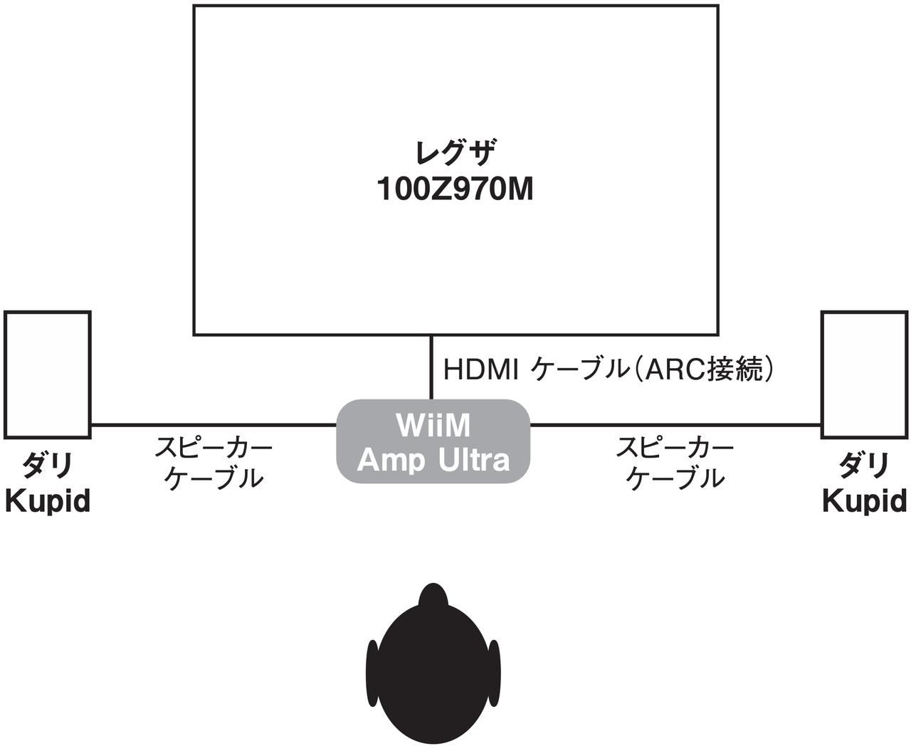 画像4: WiiM Soundの複数台使用で高度なステレオ再生から感動のサラウンドまで【LONG RUN TEST REPORT】