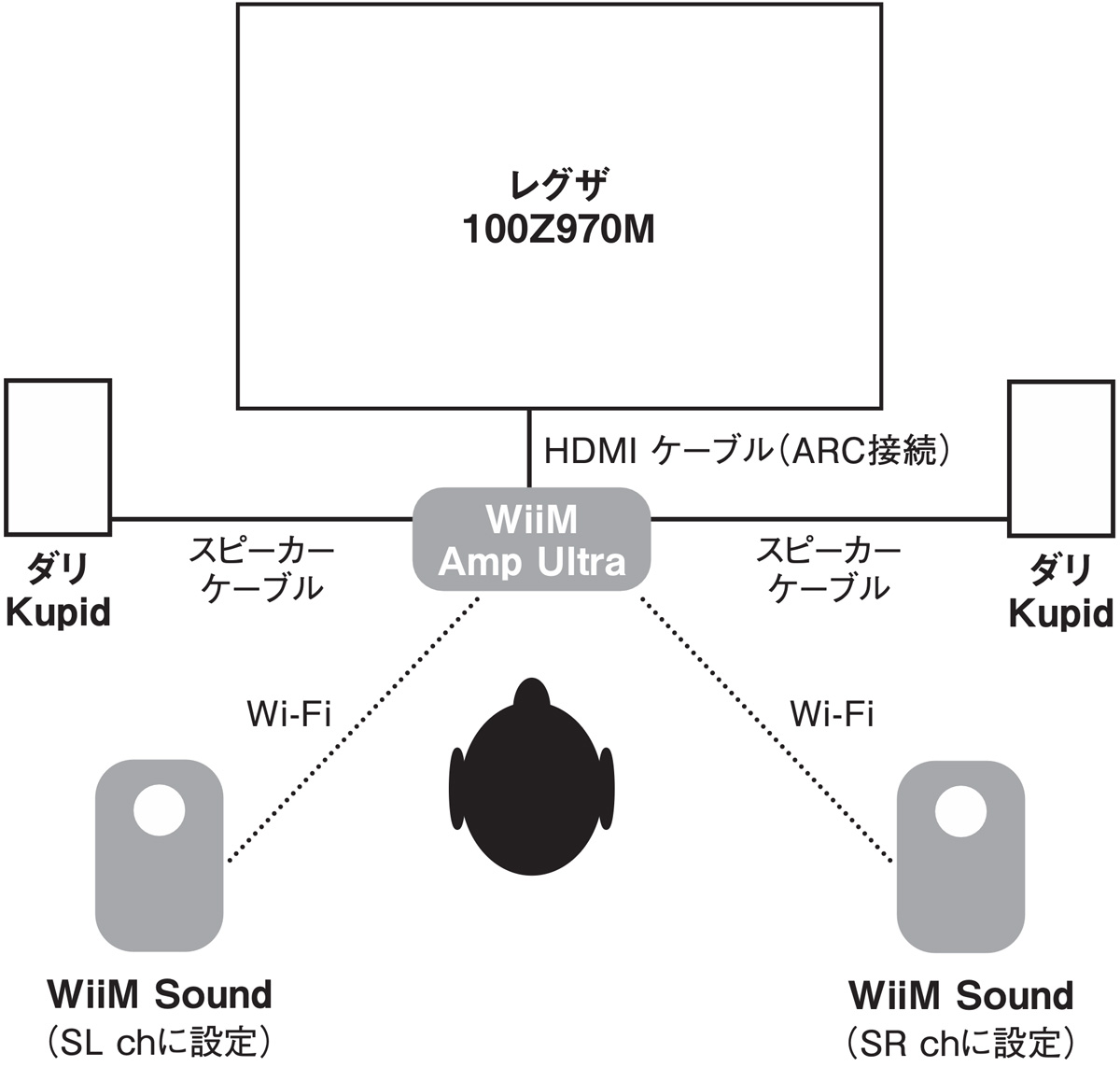 画像5: WiiM Soundの複数台使用で高度なステレオ再生から感動のサラウンドまで【LONG RUN TEST REPORT】