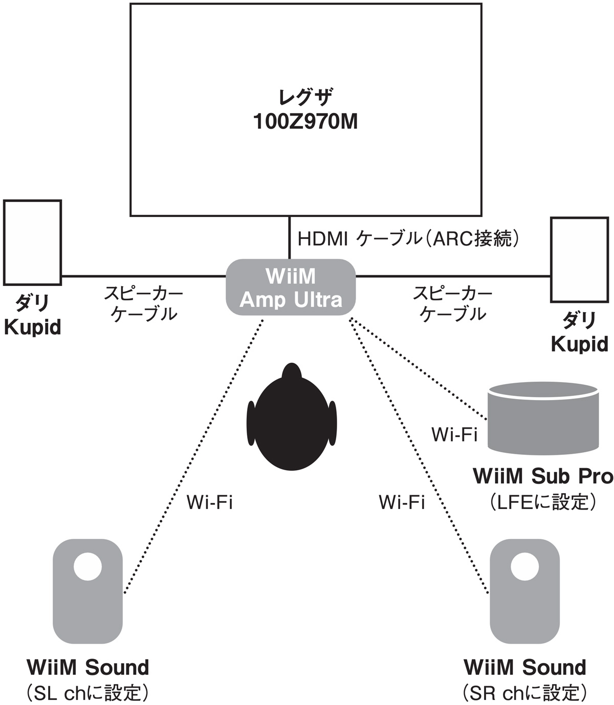画像6: WiiM Soundの複数台使用で高度なステレオ再生から感動のサラウンドまで【LONG RUN TEST REPORT】
