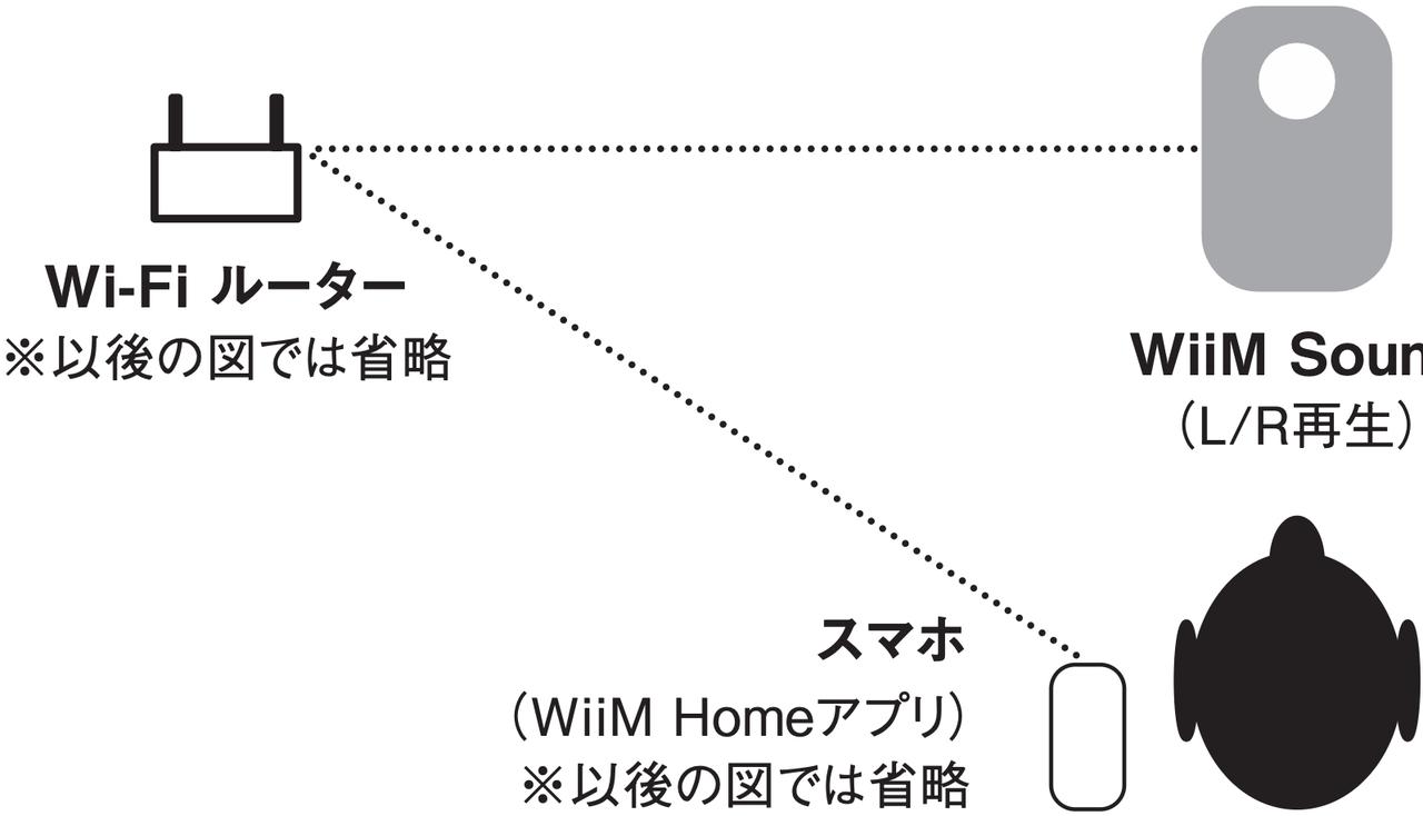 画像2: WiiM Soundの複数台使用で高度なステレオ再生から感動のサラウンドまで【LONG RUN TEST REPORT】