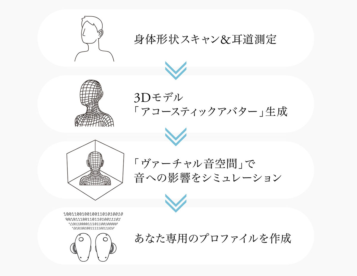 画像: 個人性適用技術「DTAS」の流れ。耳の写真を撮影することから始まり、3Dアコースティックアバターの生成やバーチャル空間での音場シミュレーションまで、高度な処理を行っている