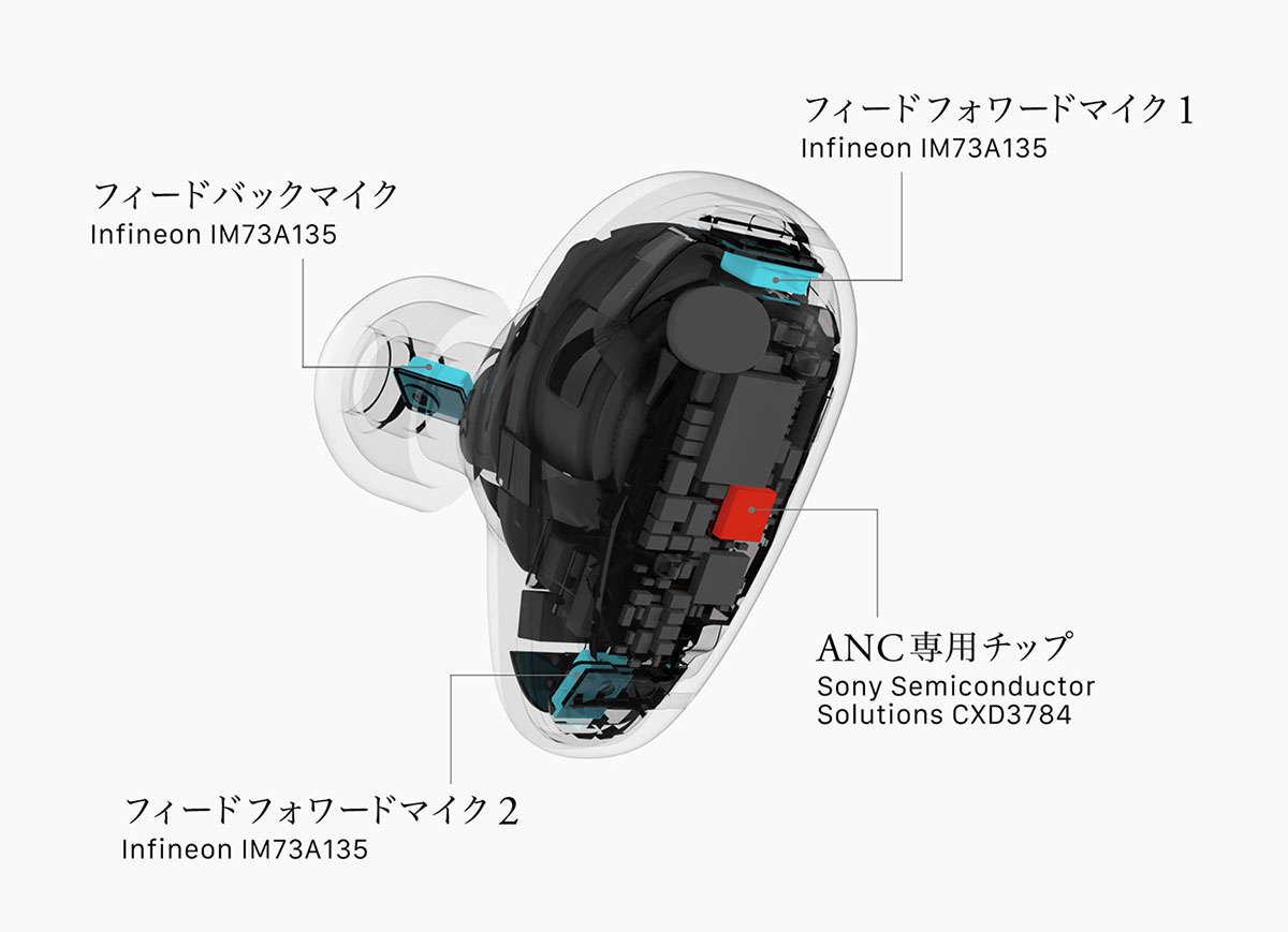 画像: 優れたANC効果のために、イヤホンにはフィードフォワード用✕2とフォードバック✕1の合計3基のマイクを搭載する