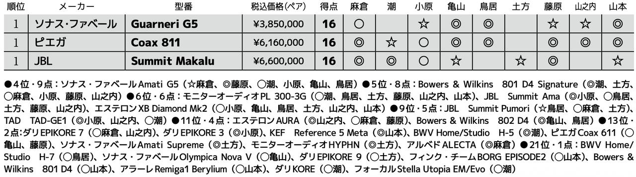 画像3: 第1位：JBL Summit Makalu