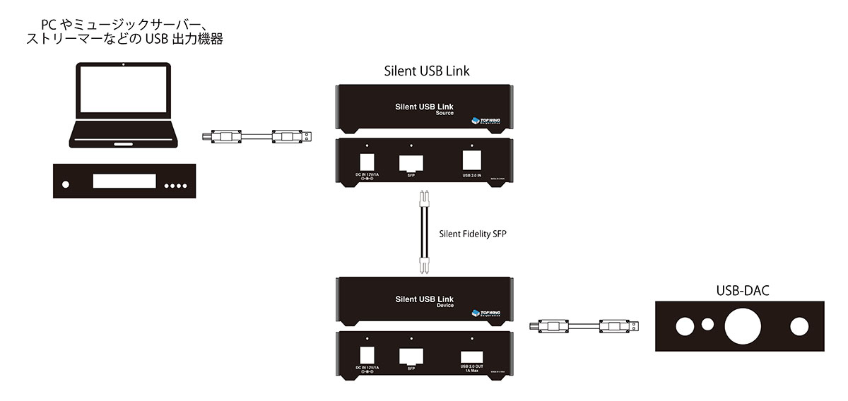 画像2: USBオーディオのために設計された完全光絶縁アイソレーター、TOP WING「Silent USB Link」が誕生